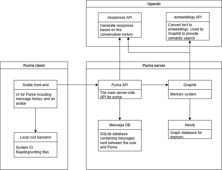 system architecture